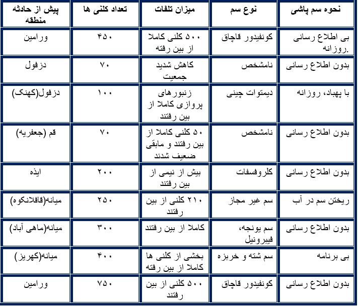 تلفات زنبورستان